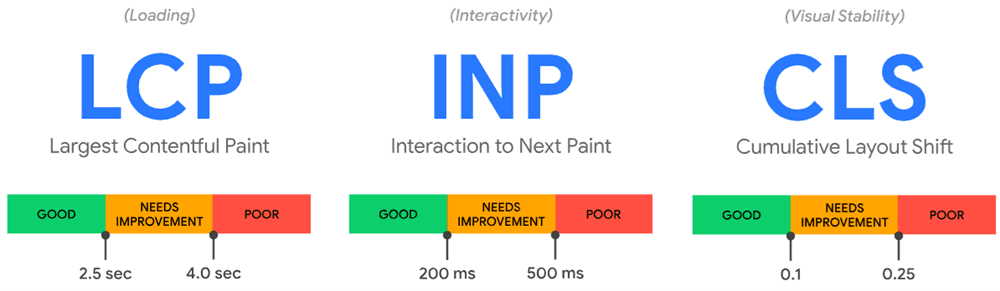 Core Web Vitals : LCP, INP, CLS Core Web Vitals : LCP, INP, CLS